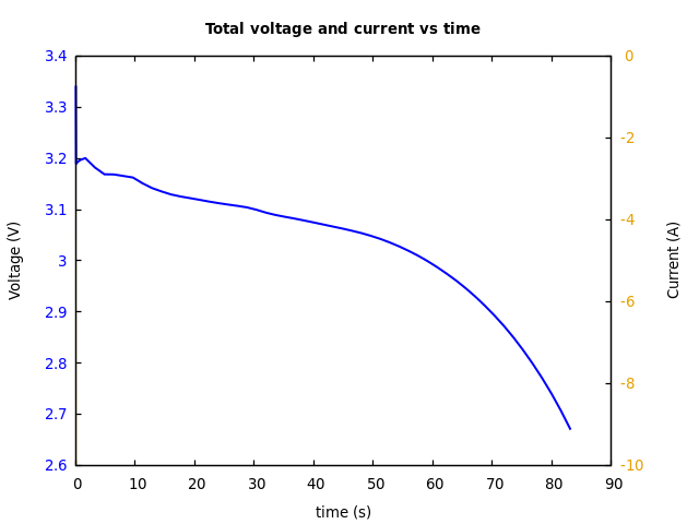 Voltage and currents