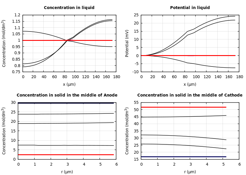 Concentrations and potentials