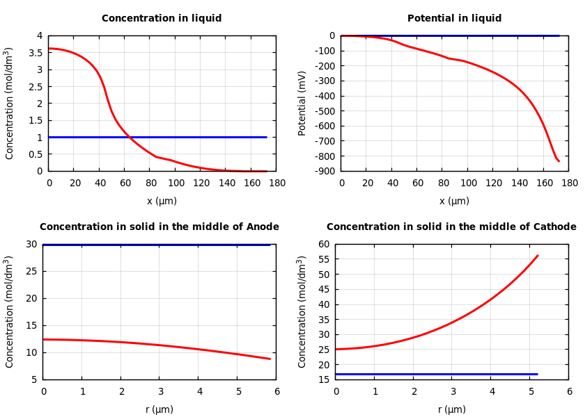 Concentrations and potentials