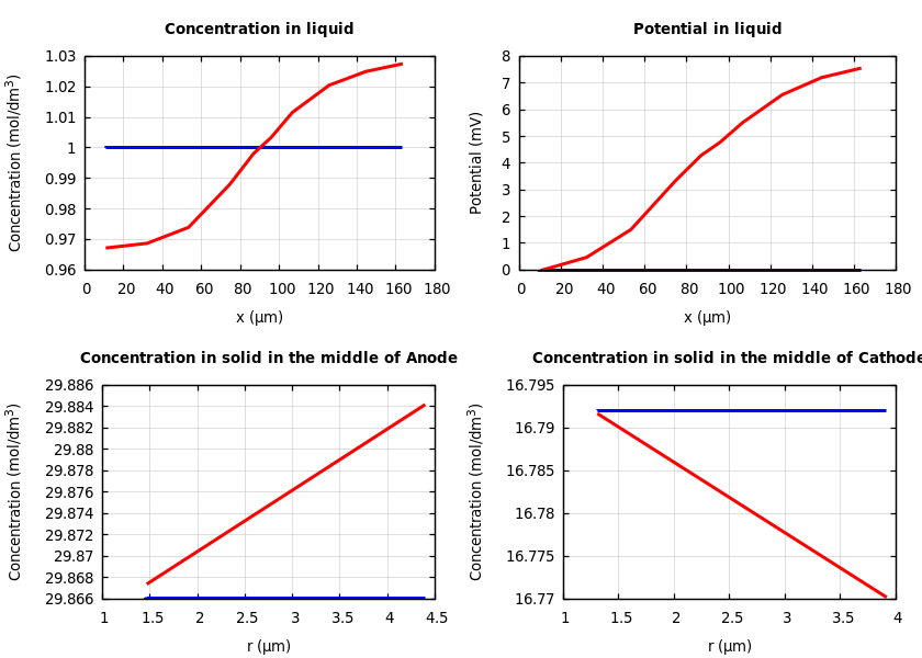 Concentrations and potentials