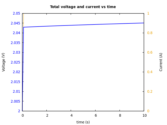 Voltage and currents