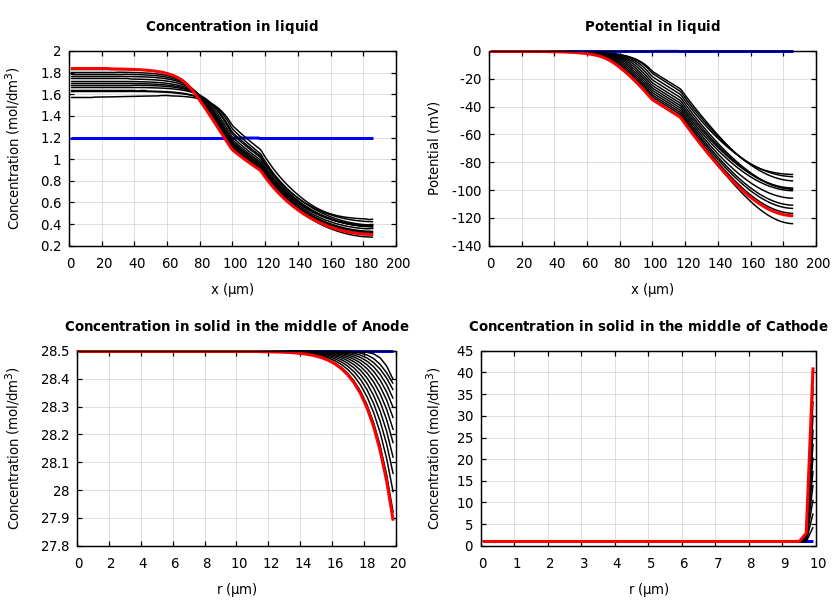 Concentrations and potentials