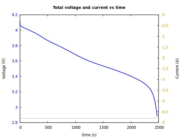 Voltage and currents
