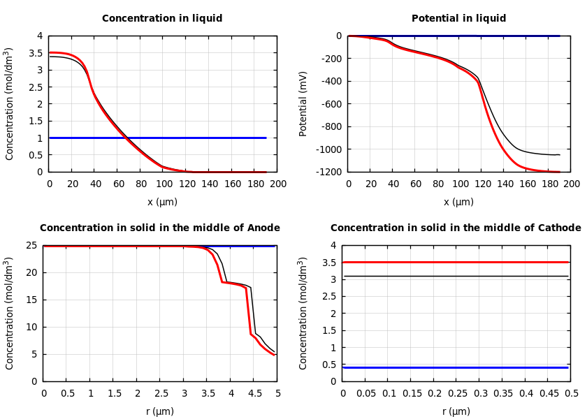 Concentrations and potentials