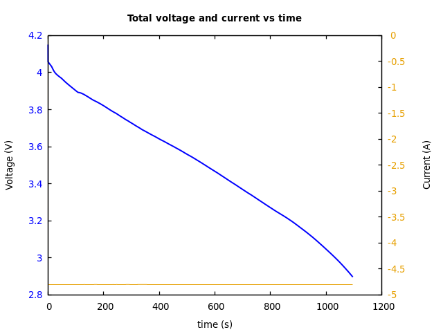Voltage and currents