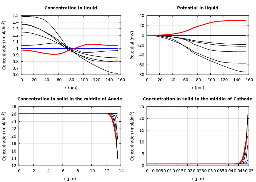 Concentrations and potentials