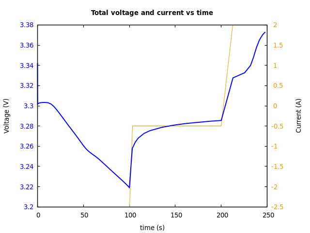 Voltage and currents