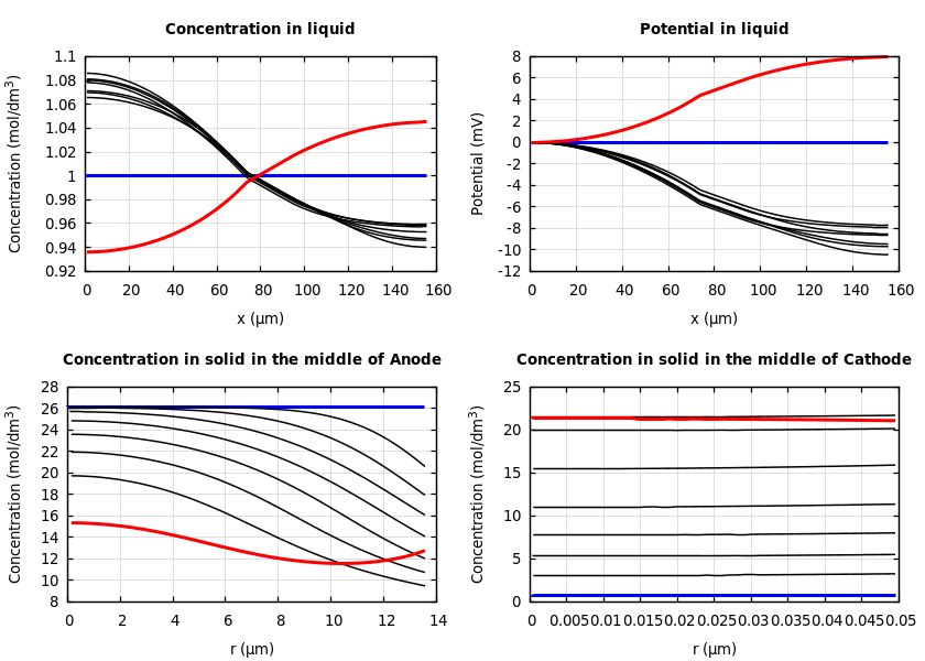 Concentrations and potentials
