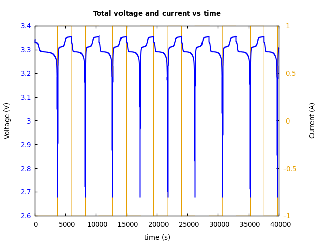 Voltage and currents