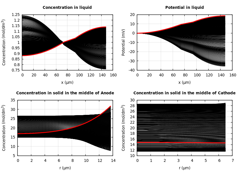 Concentrations and potentials