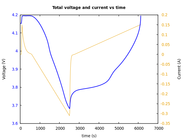 Voltage and currents