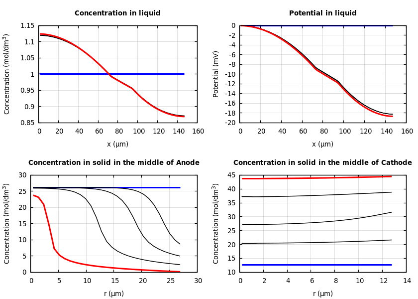 Concentrations and potentials
