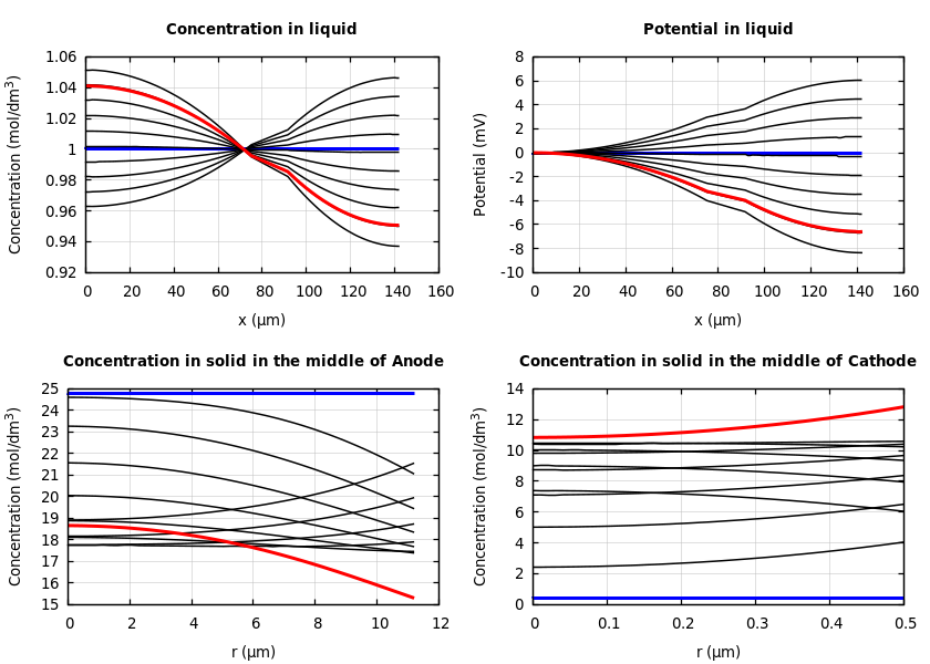 Concentrations and potentials