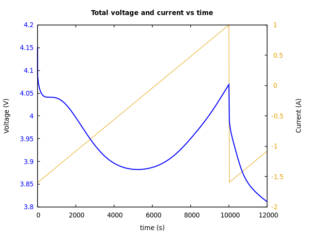 Voltage and currents