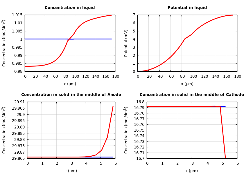 Concentrations and potentials