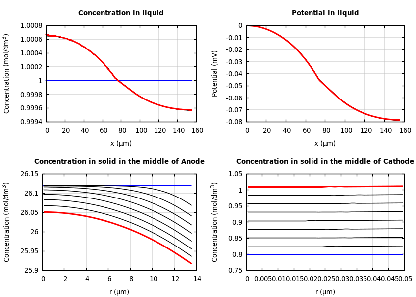 Concentrations and potentials