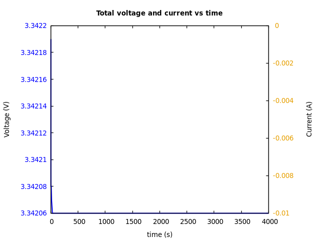 Voltage and currents