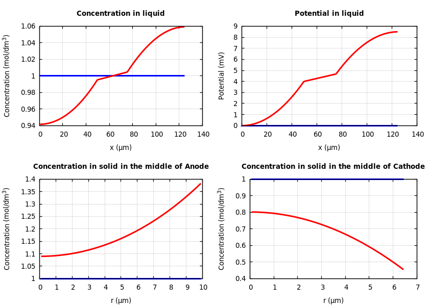 Concentrations and potentials