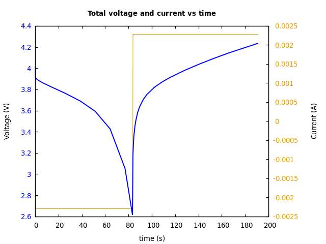 Voltage and currents