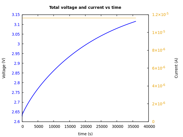 Voltage and currents