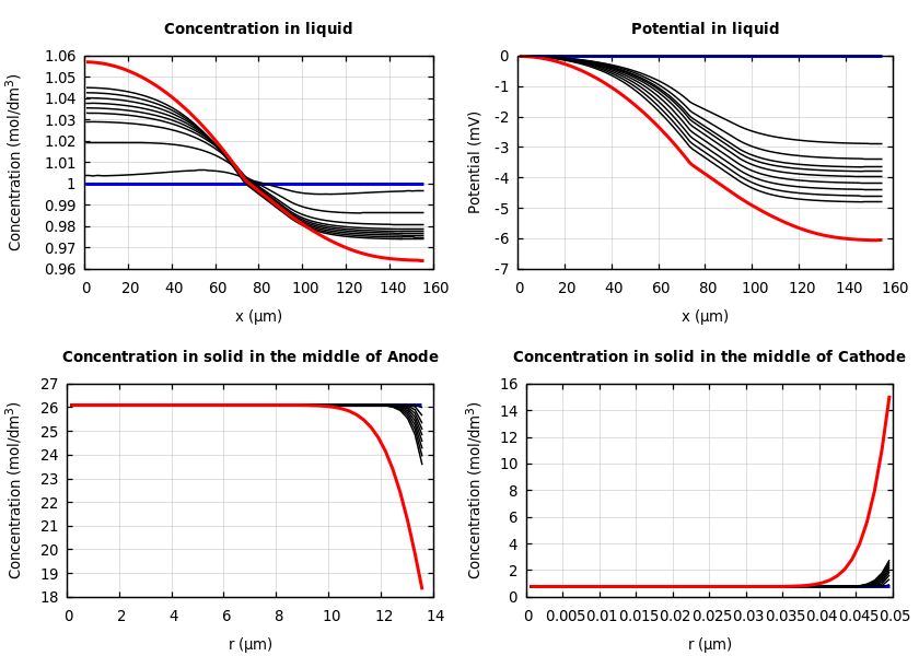 Concentrations and potentials