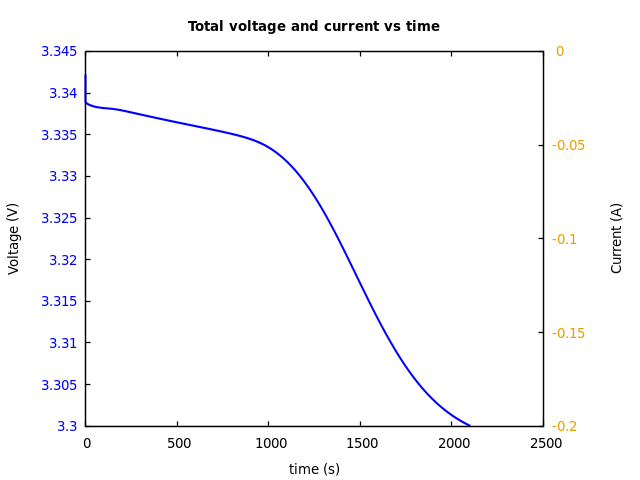 Voltage and currents