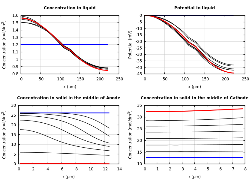 Concentrations and potentials