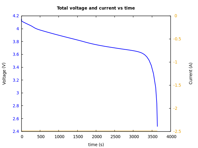 Voltage and currents