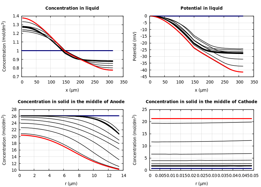 Concentrations and potentials