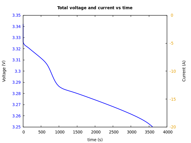 Voltage and currents