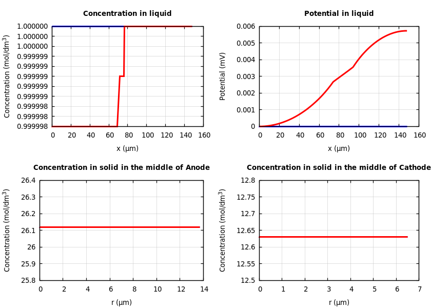 Concentrations and potentials