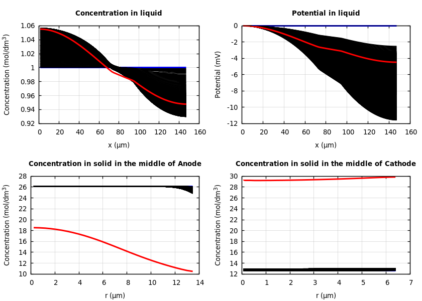 Concentrations and potentials