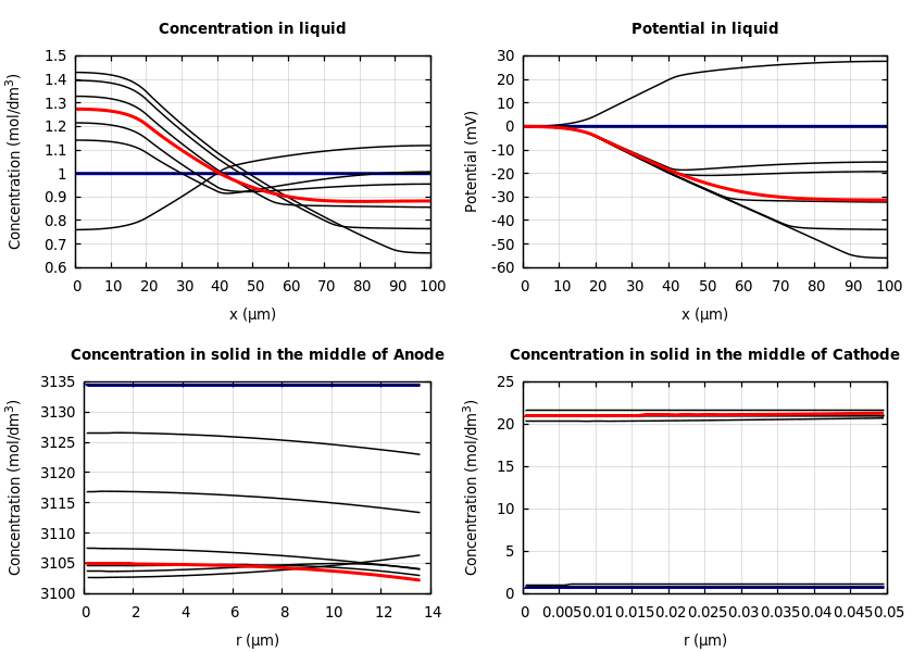 Concentrations and potentials