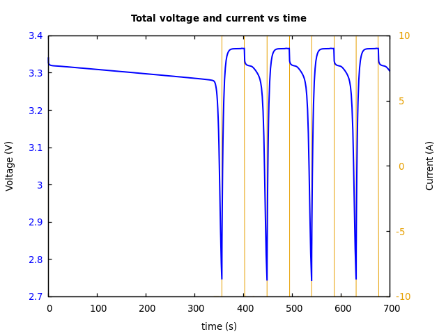 Voltage and currents