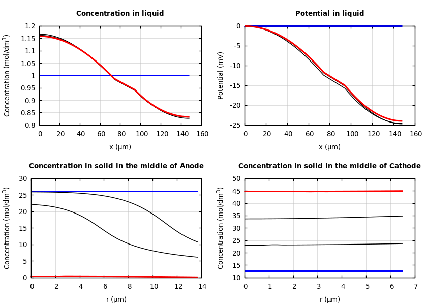 Concentrations and potentials