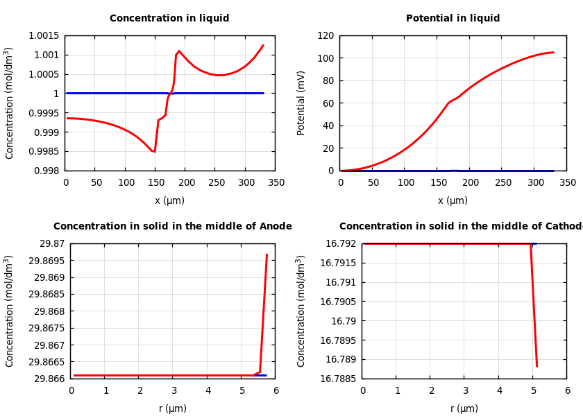 Concentrations and potentials