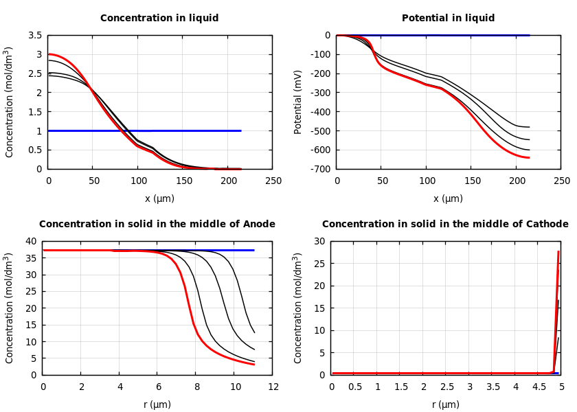 Concentrations and potentials