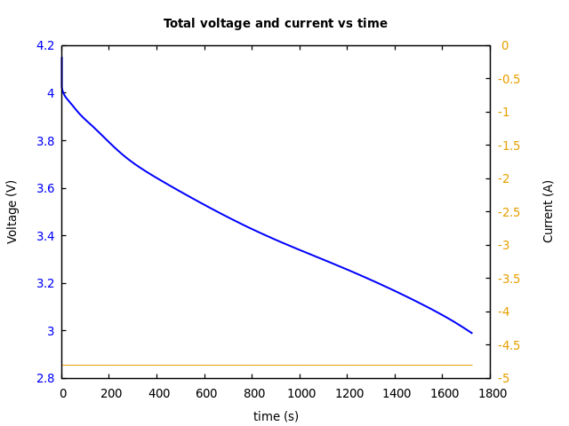 Voltage and currents