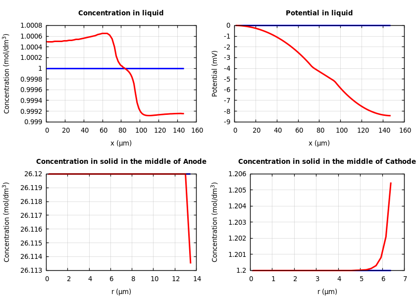 Concentrations and potentials