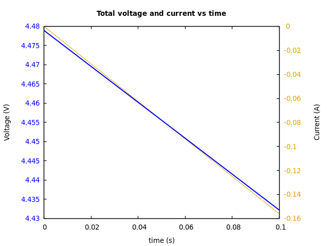 Voltage and currents