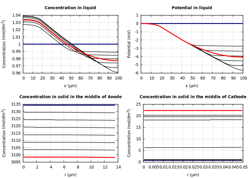 Concentrations and potentials