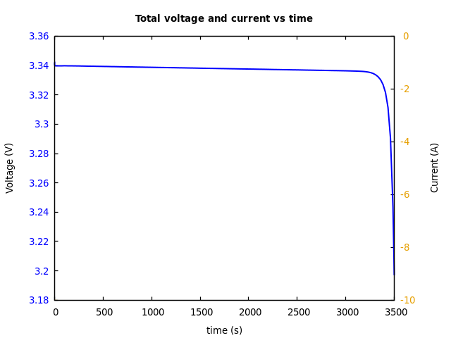 Voltage and currents