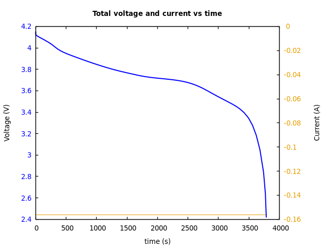 Voltage and currents