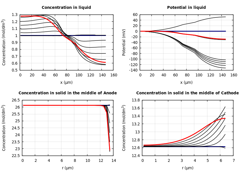 Concentrations and potentials