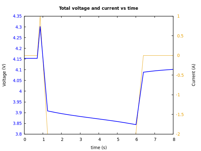 Voltage and currents