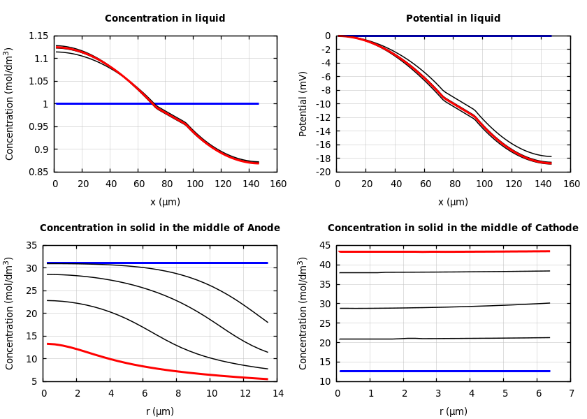 Concentrations and potentials