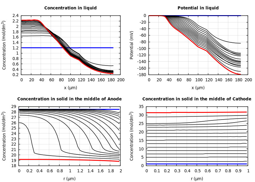 Concentrations and potentials