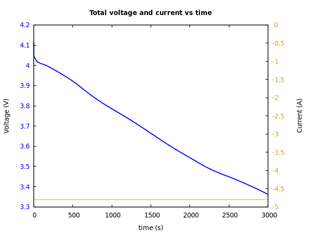 Voltage and currents