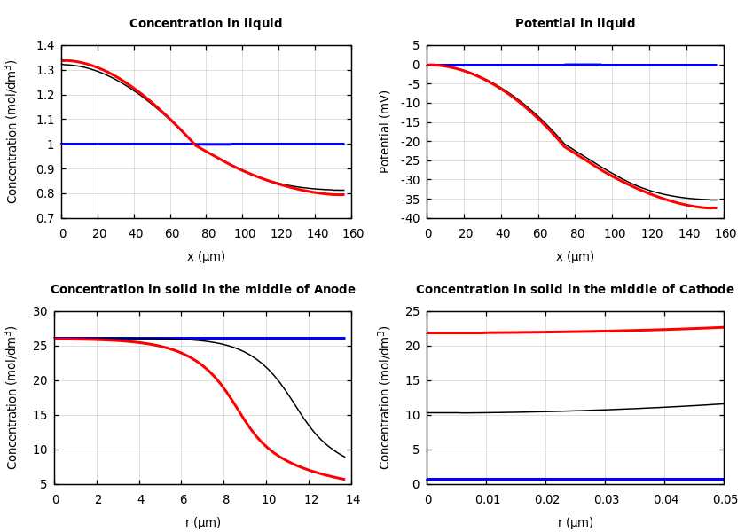 Concentrations and potentials