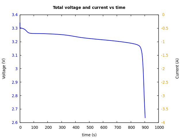 Voltage and currents